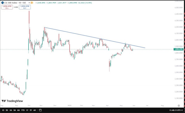 Мировые рынки растут на новостях об отмене тарифов
